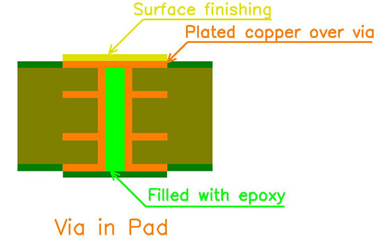 via in pad technology