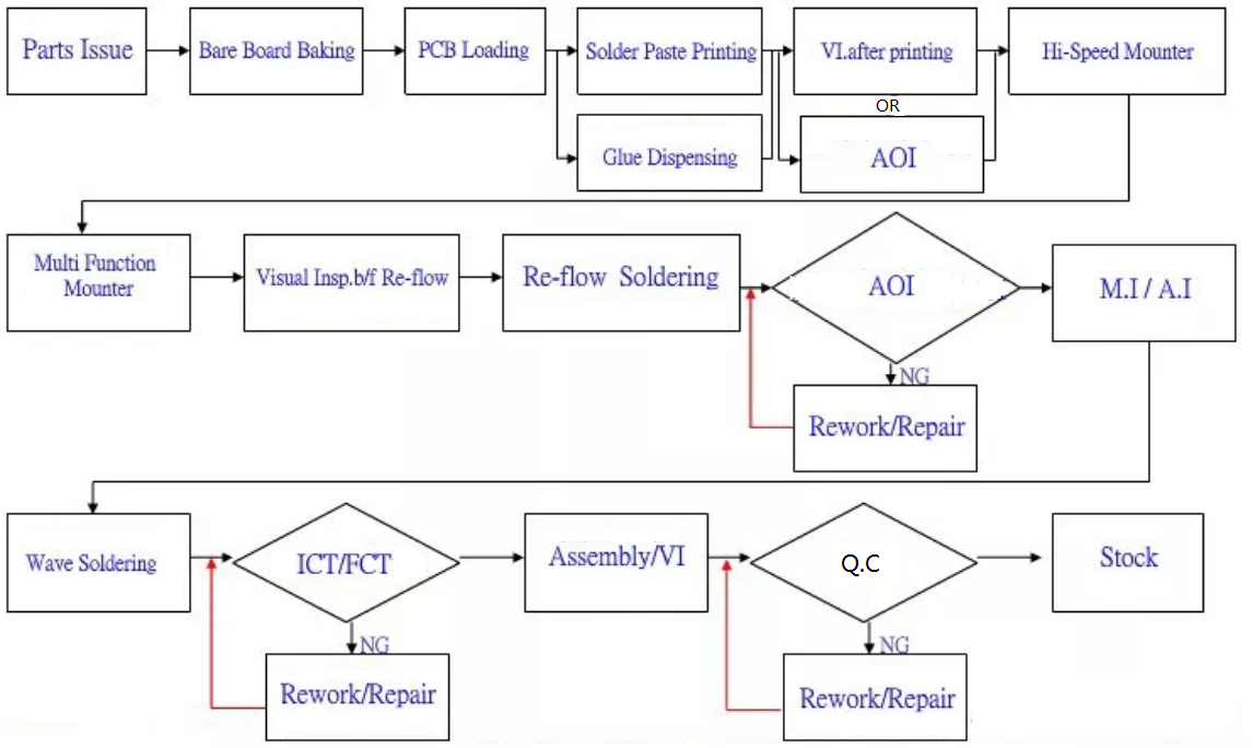 The production process of PCBA.