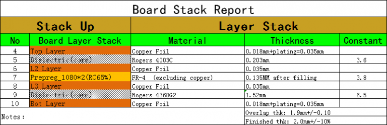 Rogers Hybrid PCBs Stackup