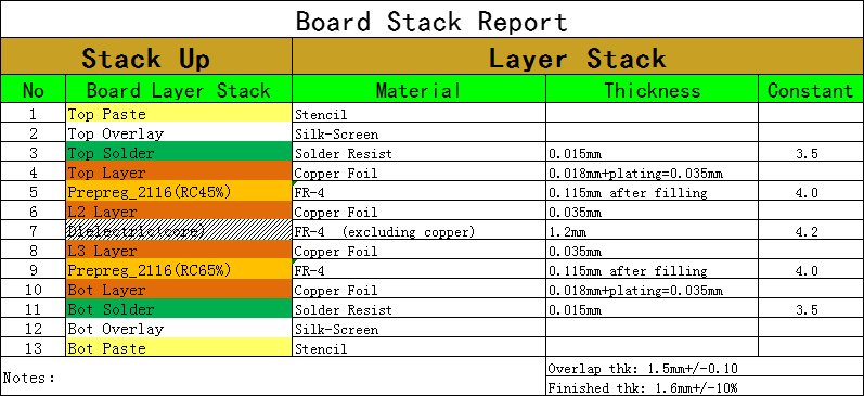 PCB Stack up