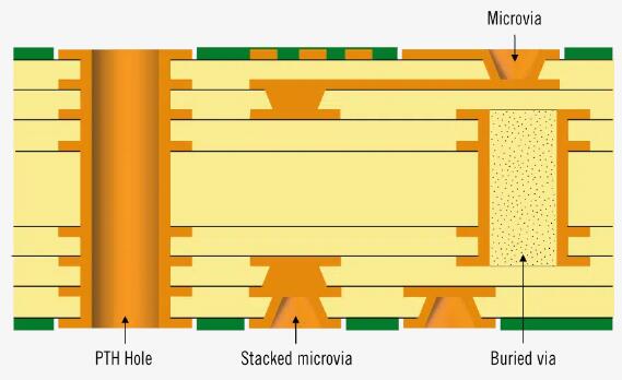 HDI PCBs