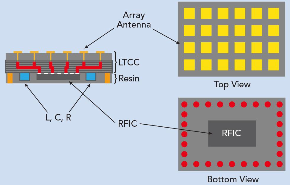 LTCC